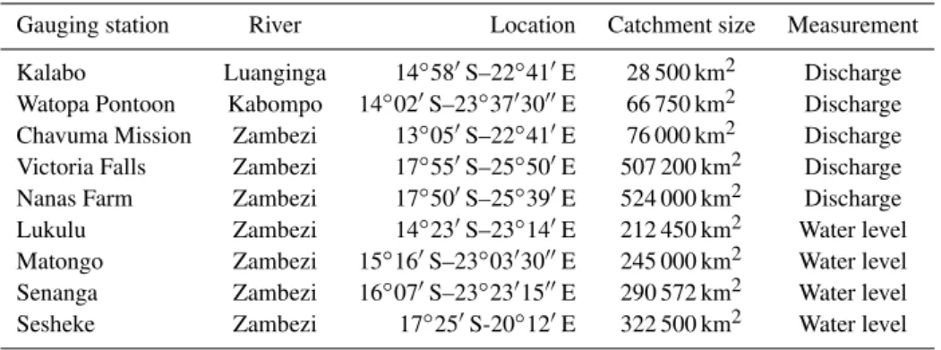 Table 1. Gauging stations on the Zambezi River used in this study.