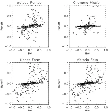 Fig. 7. Scatterplot of Basin Water Index and discharge anomalies at four gauging stations of the Zambezi River