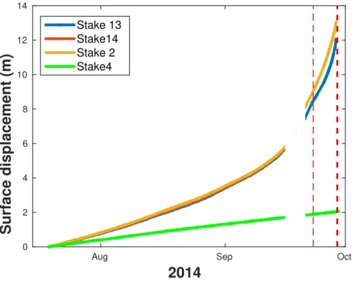 Figure 2. Surface displacement of the 4 stakes before the break-o ff using 19 July 2014 as reference (when Stake 2 and Stake 4 were installed)