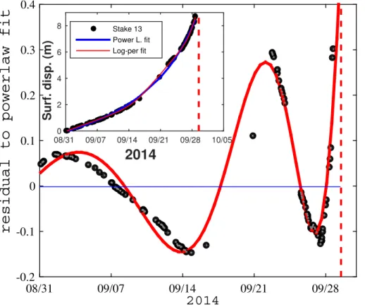 Figure 5. Residuals (in meters) to the power law fit (black point) and log-periodic fit (red line) for Stake 13 based on the last month of data prior to the break-o ff 