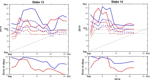 Figure 7. Top: Thick lines: evaluated critical time t c for power law (blue) and log-periodic (red) fit for Stakes 13 (left) and 14 (right) as a function of the time of analysis
