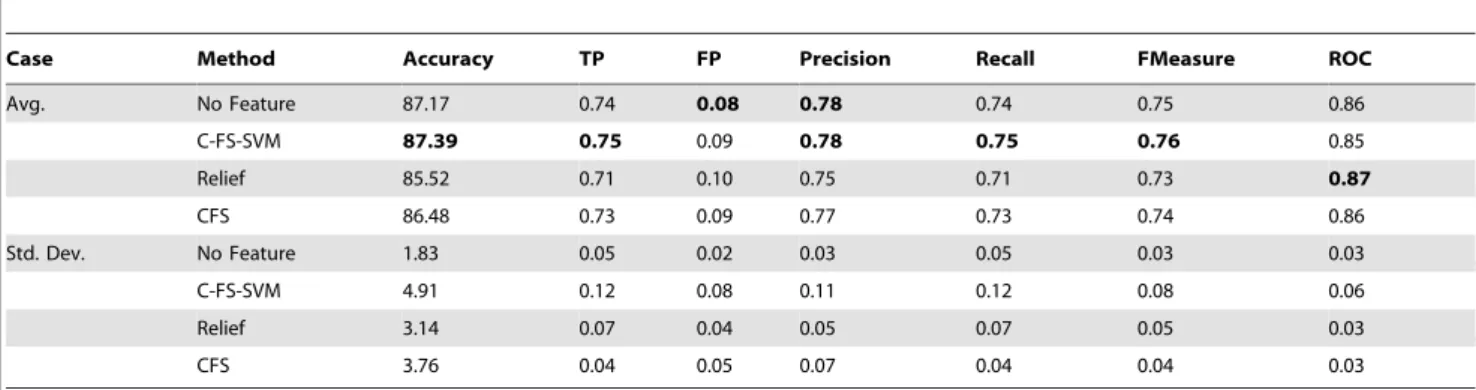 Table 4. Standard Deviations of classification results for external cross validation with J48 and their average performance results for each metric.