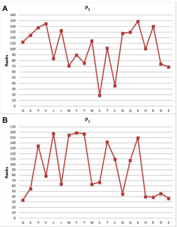 Figure 5. Feature weights of (a) P 2 and (b) P 1 attribute values with respect to indices and the distribution of attribute weights.