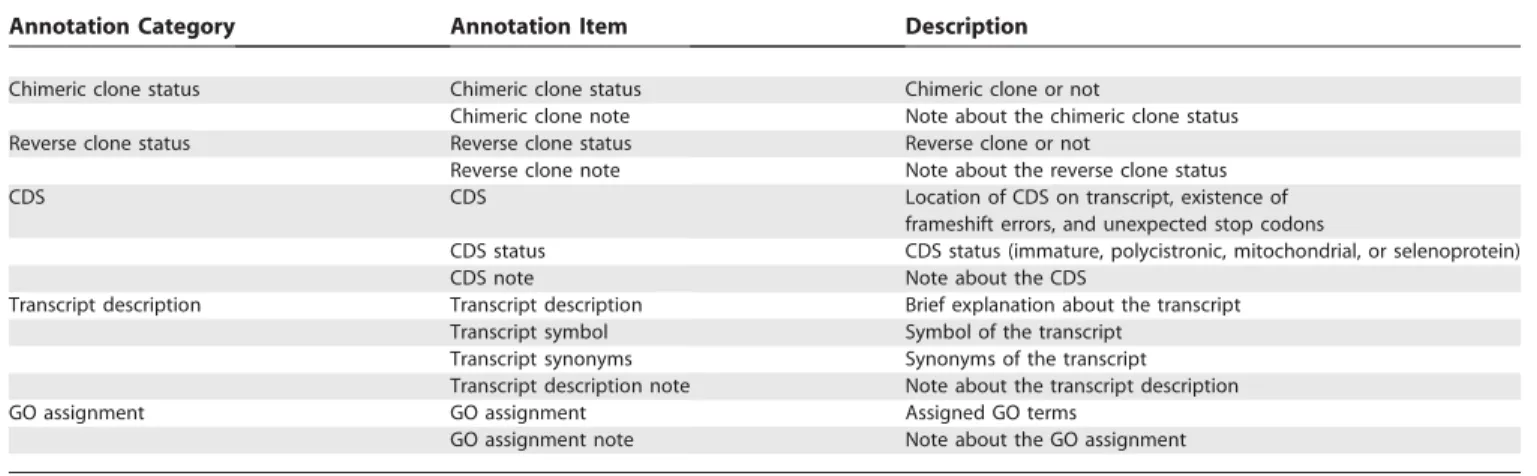 Table 1. Annotation Items in FANTOM3