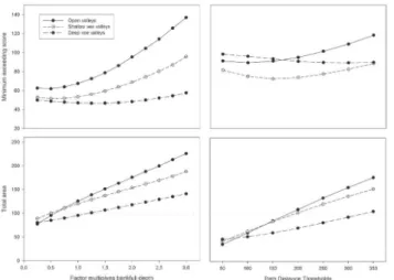 Fig. 10. Adjustment between the 50-yr flood and the optimal geo- geo-morphological floodplain surfaces for bankfull depth (1, 3 and 5) and path distance (2, 4 and 6) approaches in open valleys (A),  shal-low vee valleys (B) and deep vee valleys (C).