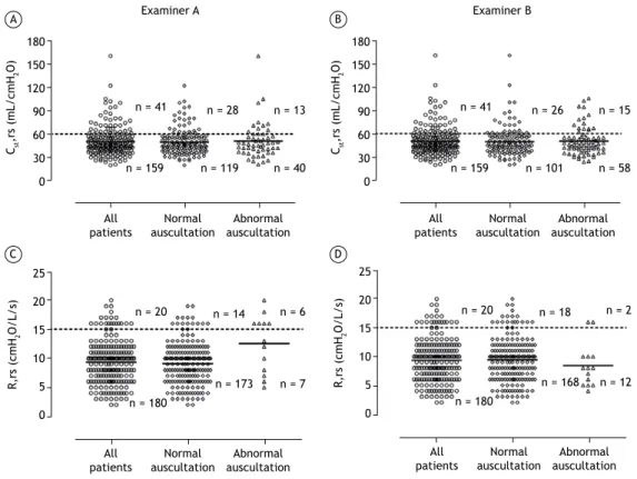 Table 2. Association between sounds related to the lung parenchyma or chest wall and static compliance of the  respiratory system.