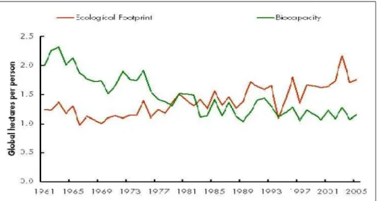 Figure  1:  Ecologic per capita (1961-2005