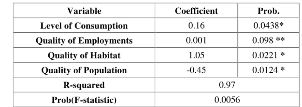 Table 2: Main results of estimation
