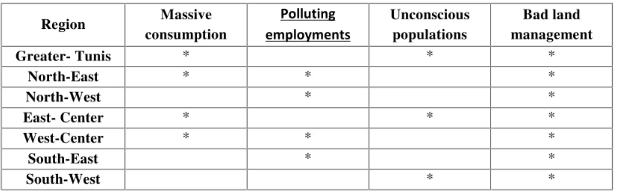 Table 3: Identification of the main application areas of policies by region.