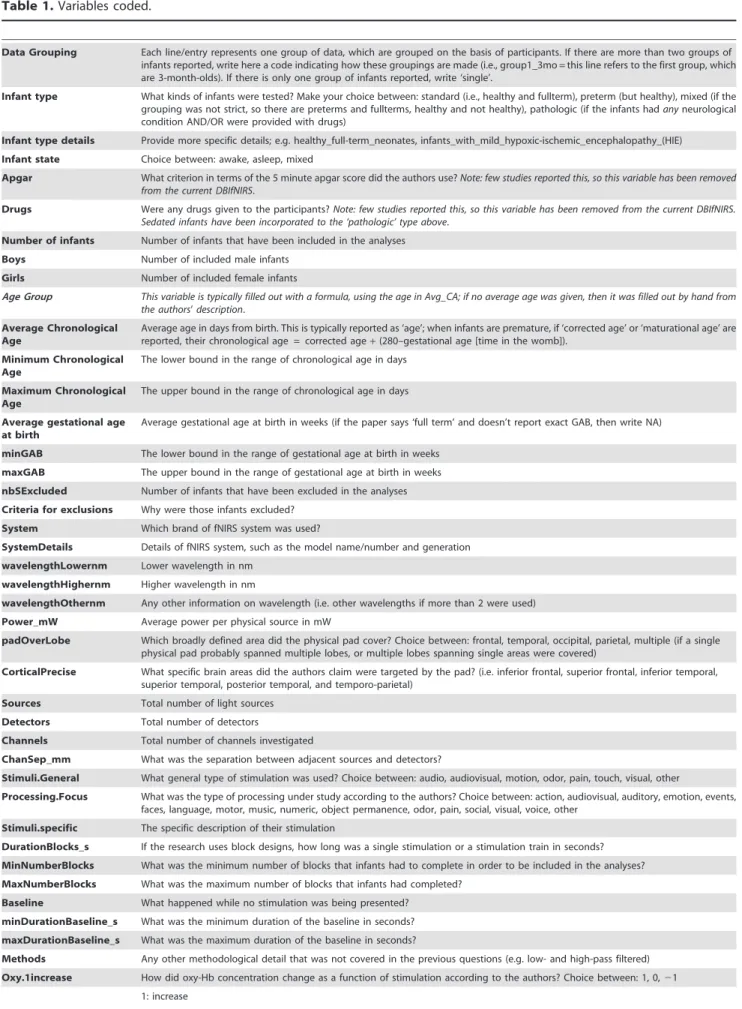 Table 1. Variables coded.