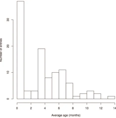 Figure 1. Age groups studied. The upper boundary of the histogram has been fixed to exclude the outlier at 27 months.