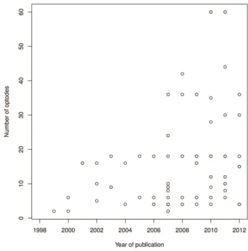 Figure 2. Number of optodes as a function of year. Number of optodes is totaled over sources and detectors.