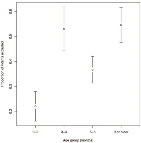 Figure 3. Proportion of infants excluded by age group. Error bars indicate 95% confidence intervals.