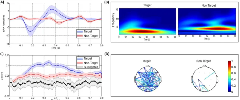Fig 2. Results obtained after averaging over all trials, electrodes and subjects. (A) The target and non-target ERP responses, (B) The two frequency maps corresponding to both conditions, (C) The target, non-target PLV responses