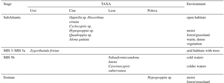 Table 3. Taxa found in cave sediments of Romanian caves with the corresponding stages and surface vegetation and/or environments.