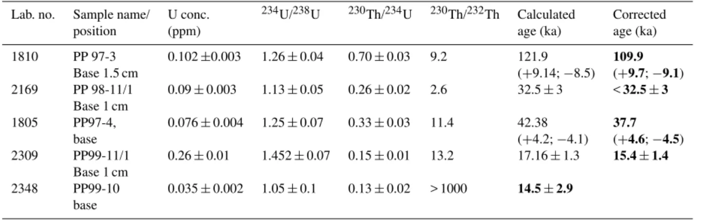 Table 1. Alpha-spectrometry U-series dating results from Poleva; all ratios are activity ratios, and all uncertainties are 1σ (only ages in bold were considered in this study).
