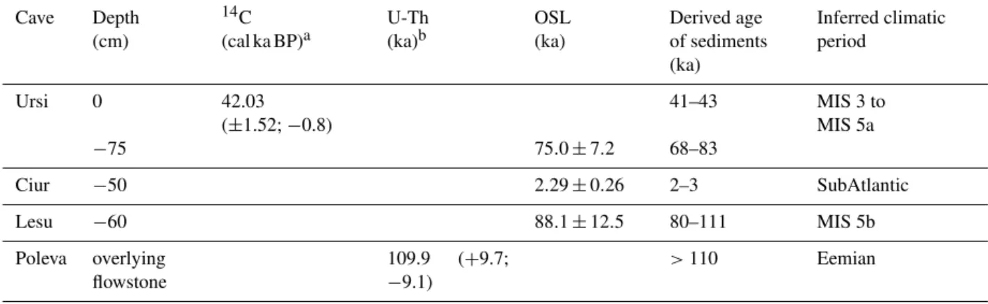 Table 2. Age controls of the studied profile in the four Carpathian caves and inferred Marine Isotope Stages (MIS) of their deposition