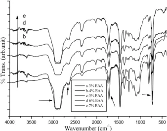 Fig. 2. FTIR spectrum of EAA functionalized HDPE under different % weight of EAA 