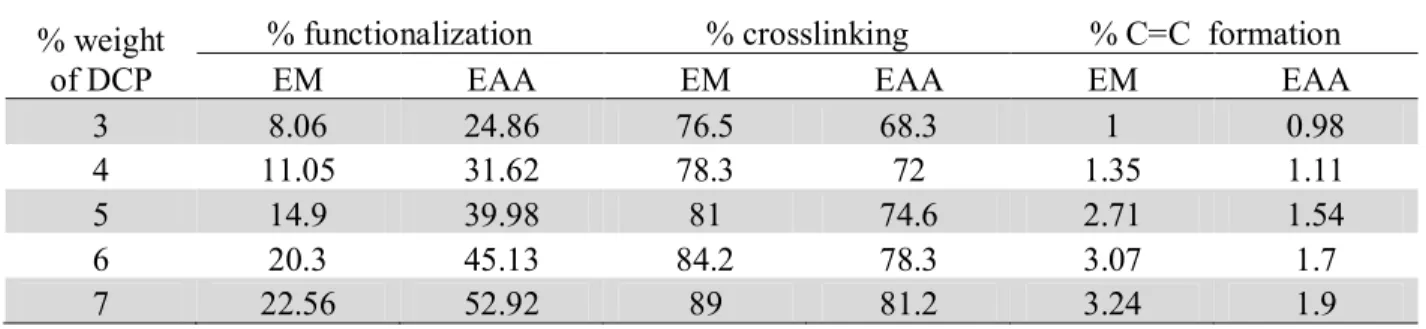 Table 1. Effect of (% weight of DCP) on functionalization, crosslinking and C=C formation 