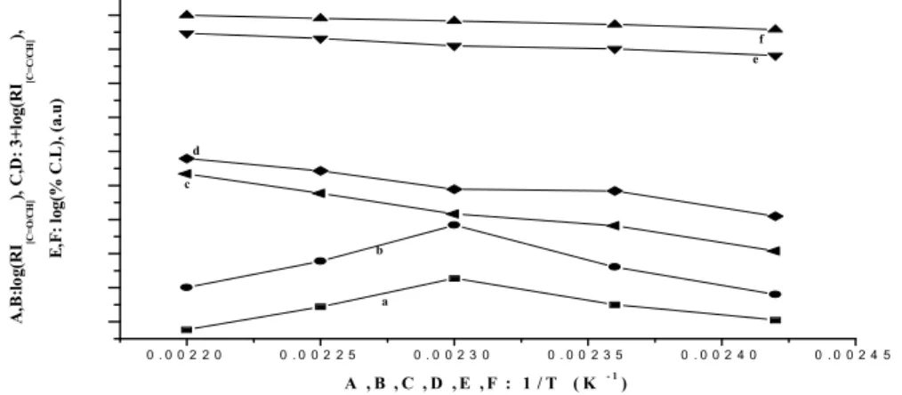 Fig. 4. Effect of temperature on (a and b) (RI [C=O/C-H] ), (c and d) (RI [C=C/C-H] ) (e and f) (%    C.L) of (a, c  and e) HDPE-DCP-EM and (b, d and f) HDPE-DCP-EAA systems