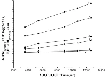 Fig. 5. Effect of time on (a and b) (RI [C=O/C-H] ), (c and d) (% C.L), (e and f) (RI [C=C/C-H] ) of  (a, c and e)  DCP-EM and (b, d and f) DCP-EAA systems