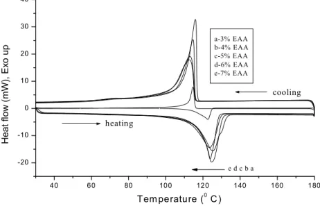 Fig. 7. DSC of EAA functionalized HDPE at different % weight of EAA  3.6. TGA History 