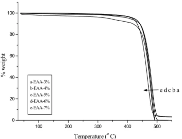 Fig. 9. TGA of EAA functionalized HDPE at  different % weight of EAA 