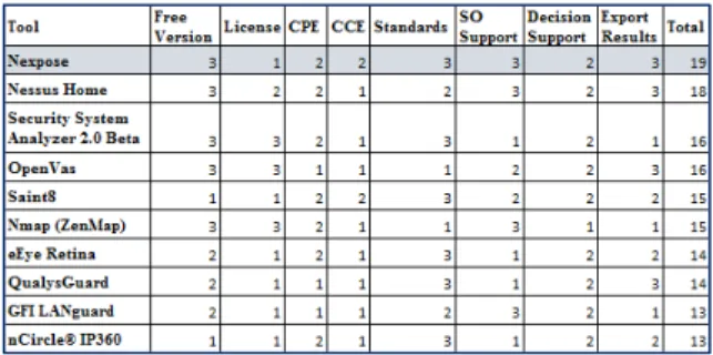 TABLE II. T ABLE  W EIGHING L ICENSE Value Weighting