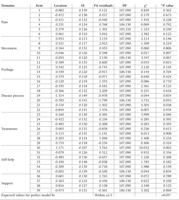 tAble II. IteM test-of-fIt VAlues