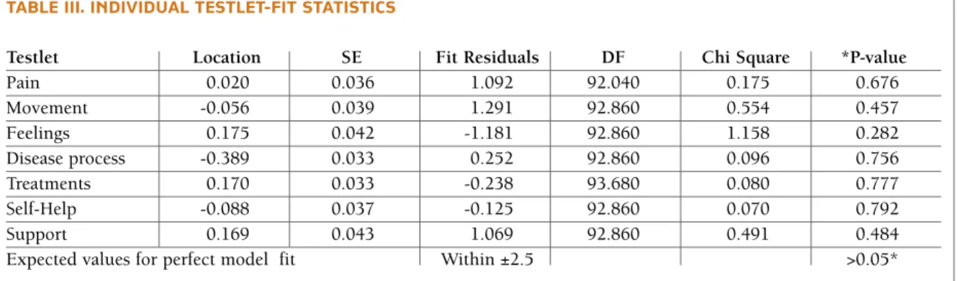 tAble IV. results of rAsch AnAlysIs