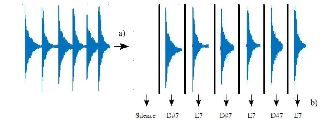 Figure  1.2 -  Common approach for  pitch  estimation process.  a)  Splitting  the  music  in  frames
