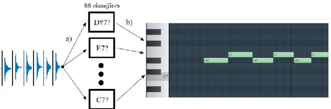 Figure  1.4  -  Multiple  classifiers,  each  one  responsible  for  detecting  a  specific  musical  note