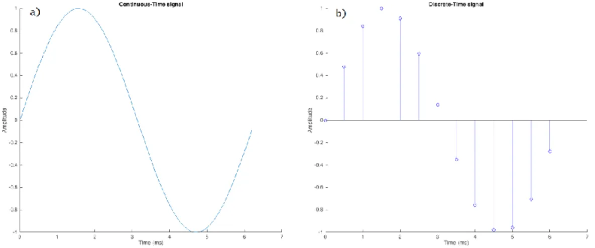 Figure  2.2  -  Comparison  of  a  continuous  and  a  discrete  signal.  a)  Continuous-time  signal