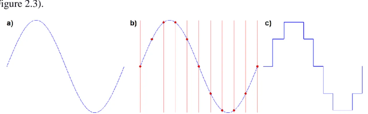 Figure  2.3  -  Low  sampling  rate  problem.  a)  Sine  wave.  b)  Low  sampled  sine  wave