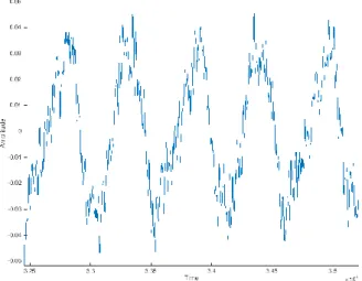 Figure 2.7 - Representation of a quasi-periodic signal. This sound was generated by a virtual piano  software, playing the note E1