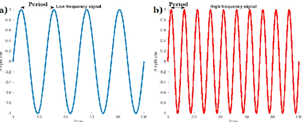 Figure 2.8 - Low and high frequency representation. a) Represents a low frequency sound wave