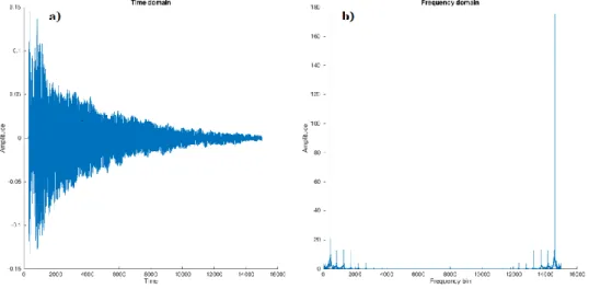 Figure 2.10 - A comparison of the same sound in two different domains. a) Sound in the time domain