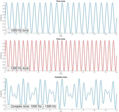 Figure 2.12 - An example of missing fundamental resulting at 300 Hz. a) 1000 Hz pure tone