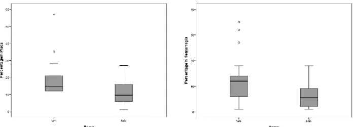 Gráfico 1 - Gráficos Boxplot: distribuição da percentagem de placa e hemorragia em asmáticos  e não asmáticos 