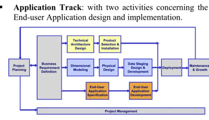 Figure 2. Business Dimensional Lifecycle [1] 