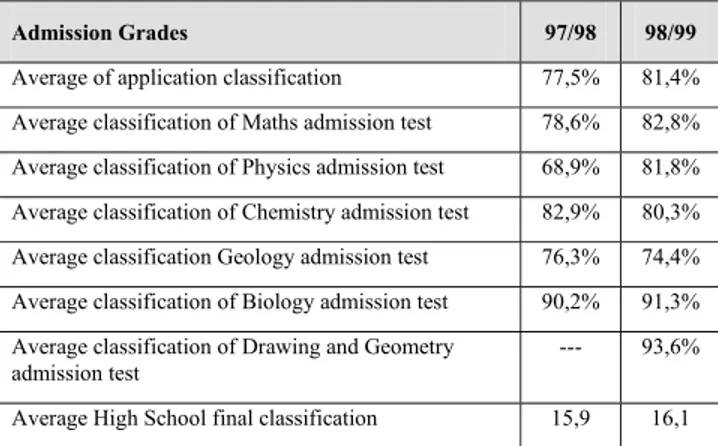 Table 2. Average admission grades of all students  admitted to IST. 