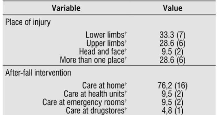 Table 3 – Comparison of risk of falls in QuickScreen and  SPPB between fallers and non-fallers 