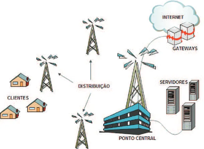 Ilustração 2 - Infraestrutura da rede 