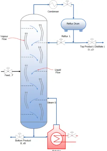 Fig. 1: Schematic diagram of a binary distillation column