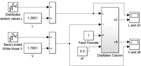 Fig. 3: MATLAB/Simulink model of the distillation column