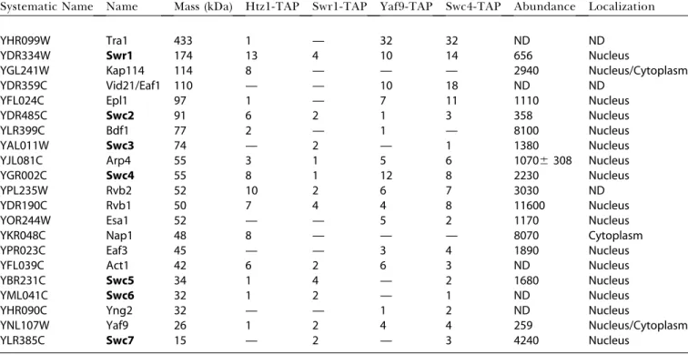 Figure 1. Subunit Architecture of SWR1-Com and Overlap with NuA4 and Ino80-C Complexes