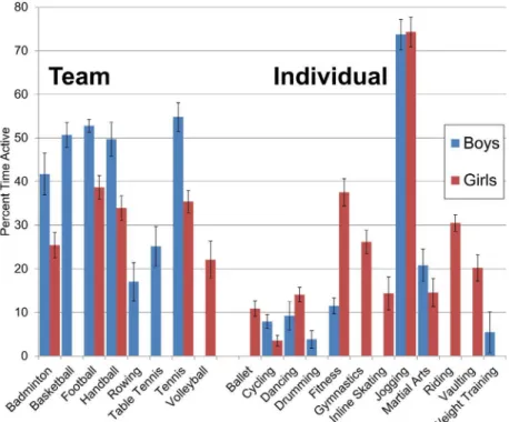 Fig 1. Time in MVPA During Sport. MVPA as determined in Freedson ‘ s accelerometric algorithm (Freedson et al 2005, #19)