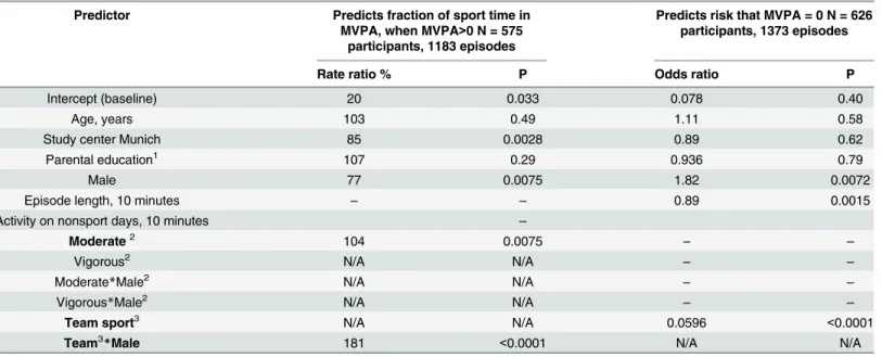 Table 3. Multivariable Predictors of MVPA in Sport, All Episodes.