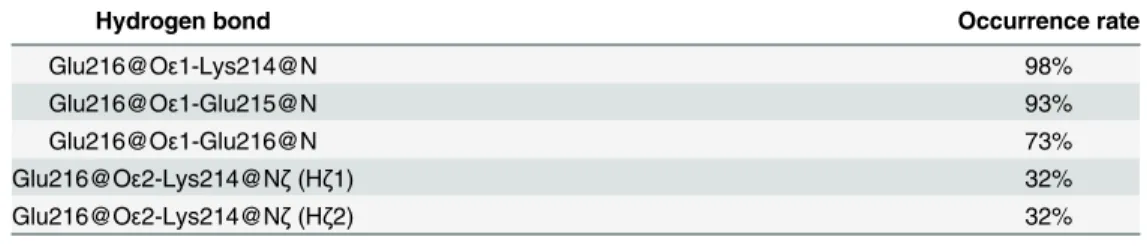 Table 2. Occurrence rates of hydrogen bonds found proximate Glu216 in CYP2D6.14A.