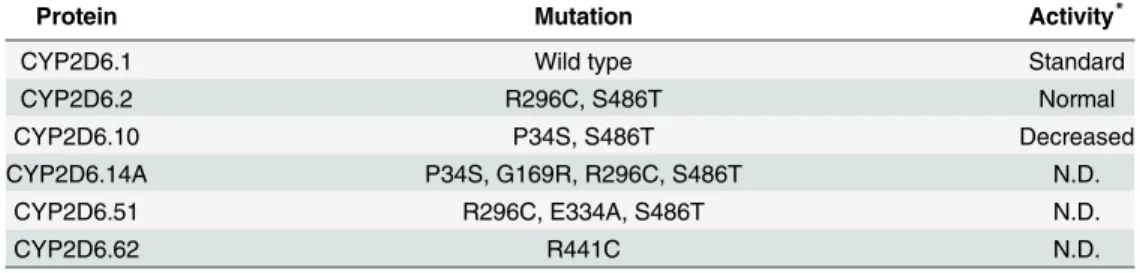 Table 1. Mutation and activity of the wild-type and mutants of CYP2D6.